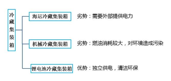 鋰<a href='http://www.liuliang55.com' title='電池海運' >電池海運</a>集裝箱